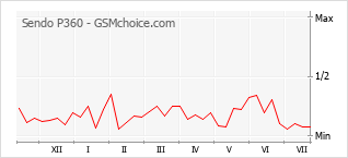 Popularity chart of Sendo P360