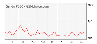 Gráfico de los cambios de popularidad Sendo P360