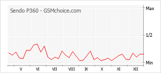 Grafico di modifiche della popolarità del telefono cellulare Sendo P360
