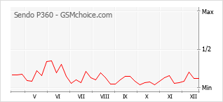 Traçar mudanças de populariedade do telemóvel Sendo P360