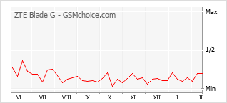 Gráfico de los cambios de popularidad ZTE Blade G