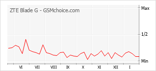 Grafico di modifiche della popolarità del telefono cellulare ZTE Blade G