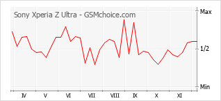 Gráfico de los cambios de popularidad Sony Xperia Z Ultra