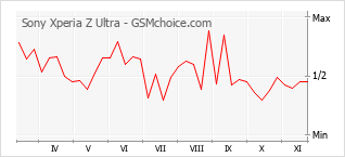 手机声望改变图表 Sony Xperia Z Ultra