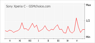 Gráfico de los cambios de popularidad Sony Xperia C