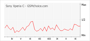 Grafico di modifiche della popolarità del telefono cellulare Sony Xperia C