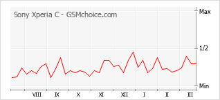 Populariteit van de telefoon: diagram Sony Xperia C