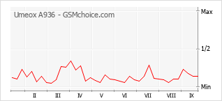 Gráfico de los cambios de popularidad Umeox A936