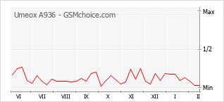 Grafico di modifiche della popolarità del telefono cellulare Umeox A936