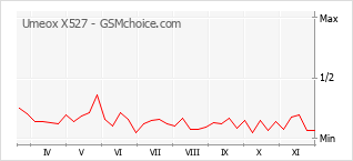 Popularity chart of Umeox X527