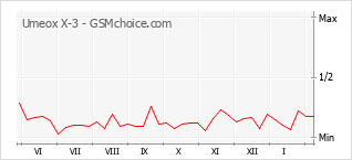Diagramm der Poplularitätveränderungen von Umeox X-3