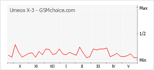 Gráfico de los cambios de popularidad Umeox X-3