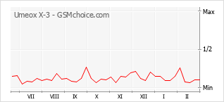 Populariteit van de telefoon: diagram Umeox X-3