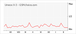 Traçar mudanças de populariedade do telemóvel Umeox X-3