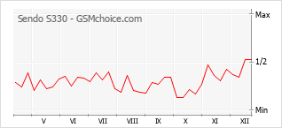 Diagramm der Poplularitätveränderungen von Sendo S330