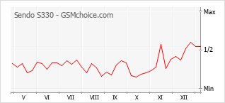Popularity chart of Sendo S330