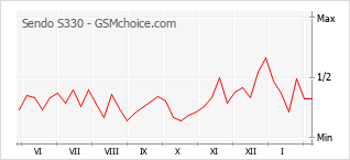 Gráfico de los cambios de popularidad Sendo S330