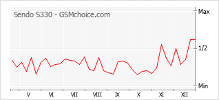 Le graphique de popularité de Sendo S330