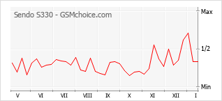 Populariteit van de telefoon: diagram Sendo S330