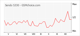 Диаграмма изменений популярности телефона Sendo S330