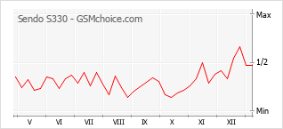 手机声望改变图表 Sendo S330