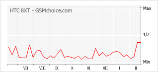 手機聲望改變圖表 HTC 8XT