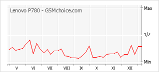 Traçar mudanças de populariedade do telemóvel Lenovo P780