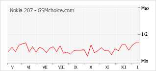 Diagramm der Poplularitätveränderungen von Nokia 207
