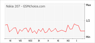 Popularity chart of Nokia 207