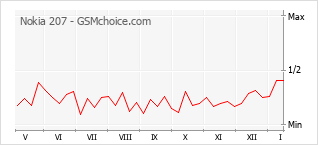 Gráfico de los cambios de popularidad Nokia 207