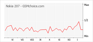 Le graphique de popularité de Nokia 207