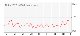 Grafico di modifiche della popolarità del telefono cellulare Nokia 207