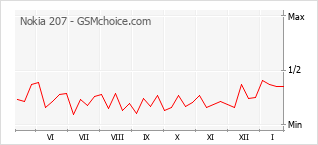 Диаграмма изменений популярности телефона Nokia 207