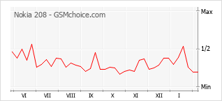 Popularity chart of Nokia 208