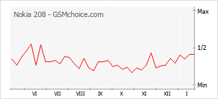 Gráfico de los cambios de popularidad Nokia 208