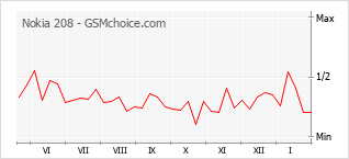 Le graphique de popularité de Nokia 208