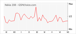 Grafico di modifiche della popolarità del telefono cellulare Nokia 208