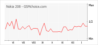 Диаграмма изменений популярности телефона Nokia 208
