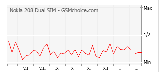 Diagramm der Poplularitätveränderungen von Nokia 208 Dual SIM