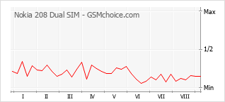 Gráfico de los cambios de popularidad Nokia 208 Dual SIM