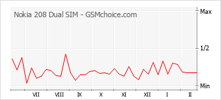 Grafico di modifiche della popolarità del telefono cellulare Nokia 208 Dual SIM