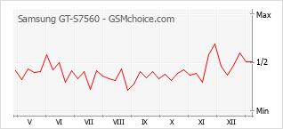 Diagramm der Poplularitätveränderungen von Samsung GT-S7560