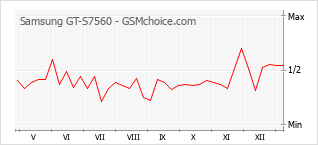 Gráfico de los cambios de popularidad Samsung GT-S7560