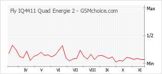 手機聲望改變圖表 Fly IQ4411 Quad Energie 2