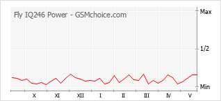 Gráfico de los cambios de popularidad Fly IQ246 Power