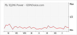Grafico di modifiche della popolarità del telefono cellulare Fly IQ246 Power