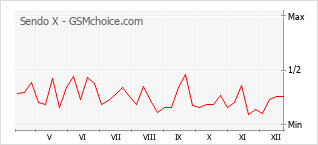 Diagramm der Poplularitätveränderungen von Sendo X