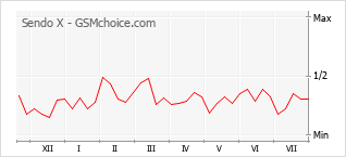 Popularity chart of Sendo X