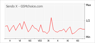 Le graphique de popularité de Sendo X
