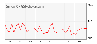 Grafico di modifiche della popolarità del telefono cellulare Sendo X